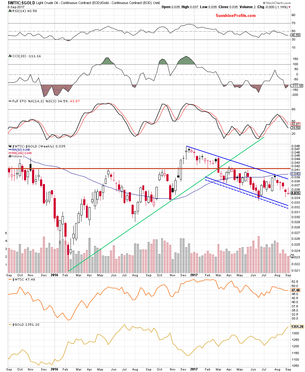 oil-to-gold ratio - weekly chart