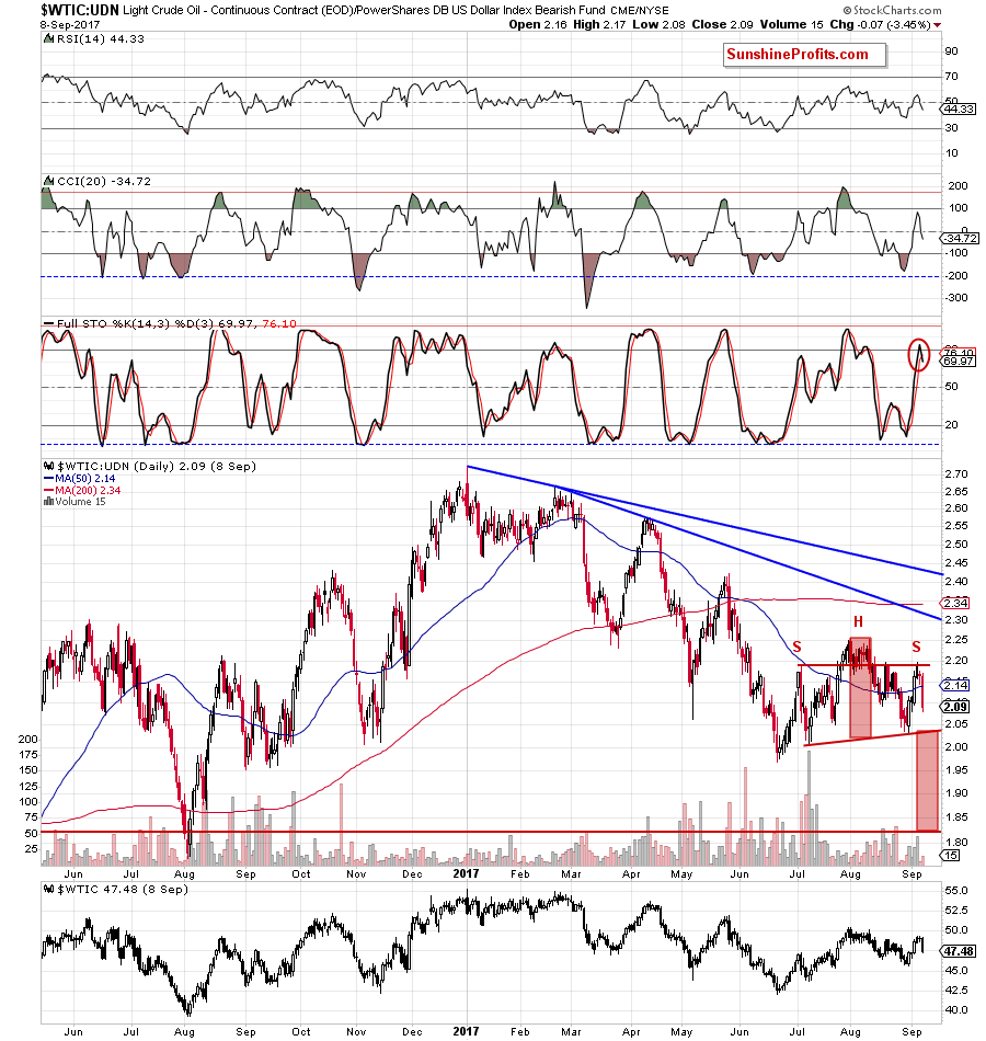 the wtic:udn ratio - daily chart