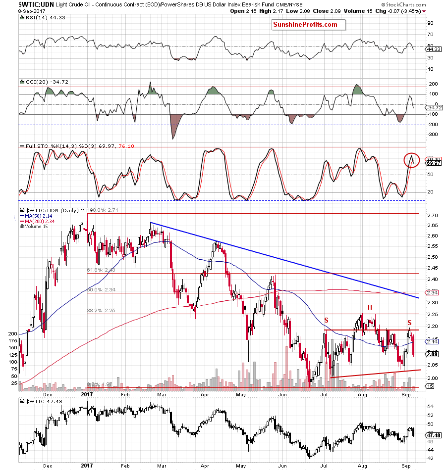 the wtic:udn ratio - daily chart