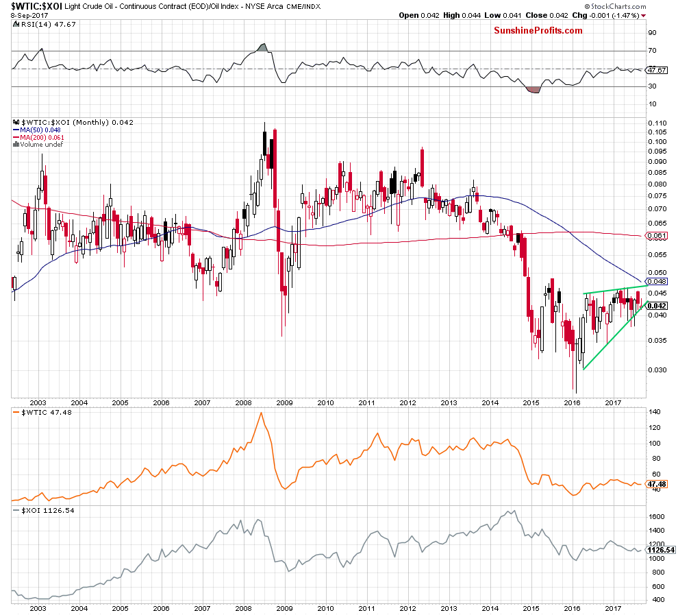 the oil-to-oil stocks ratio - the monthly chart