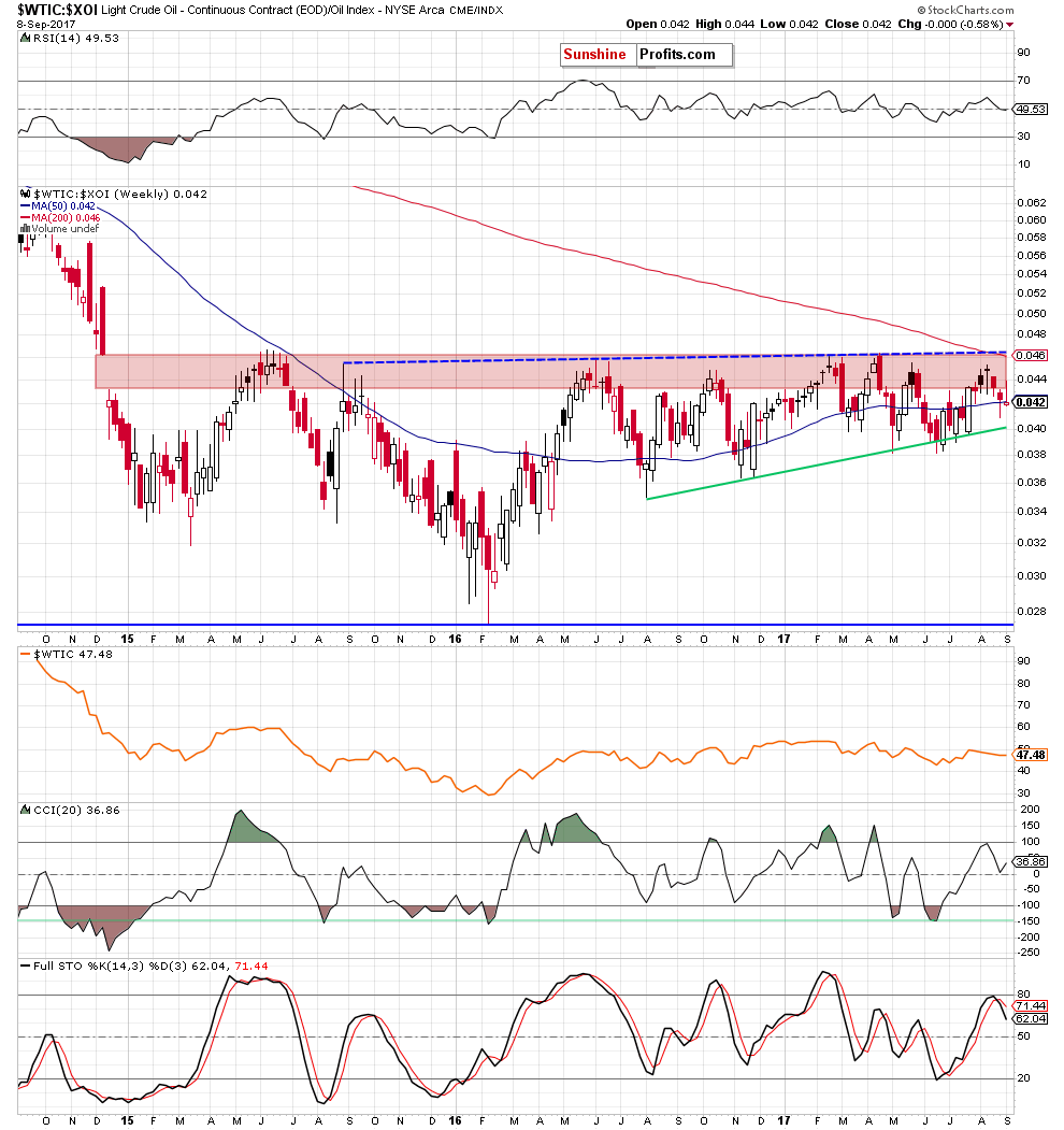 the oil-to-oil stocks ratio - weekly chart