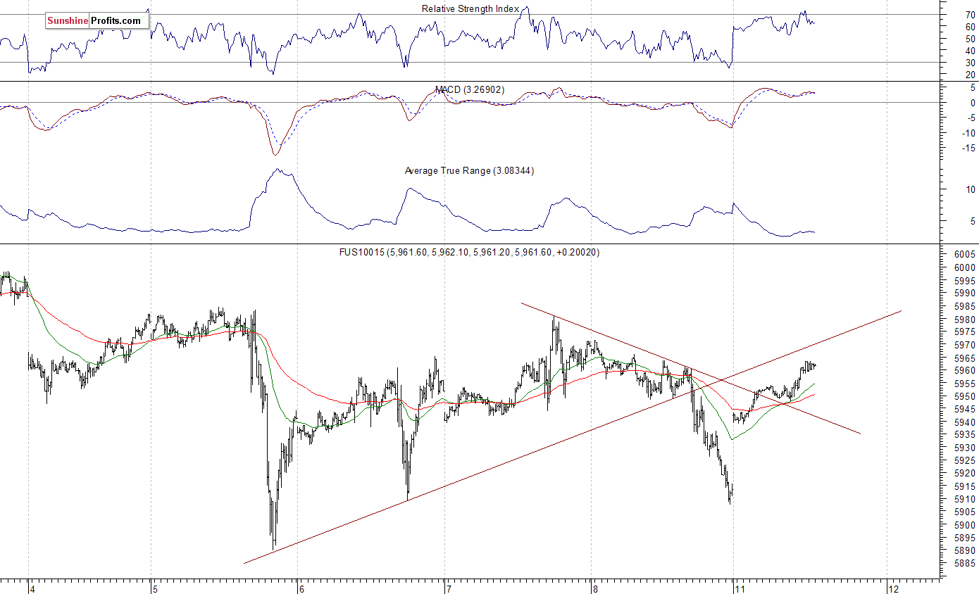 Nasdaq100 futures contract - Nasdaq 100 index chart - NDX