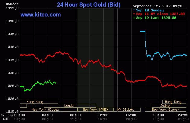 Gold prices over the three last days