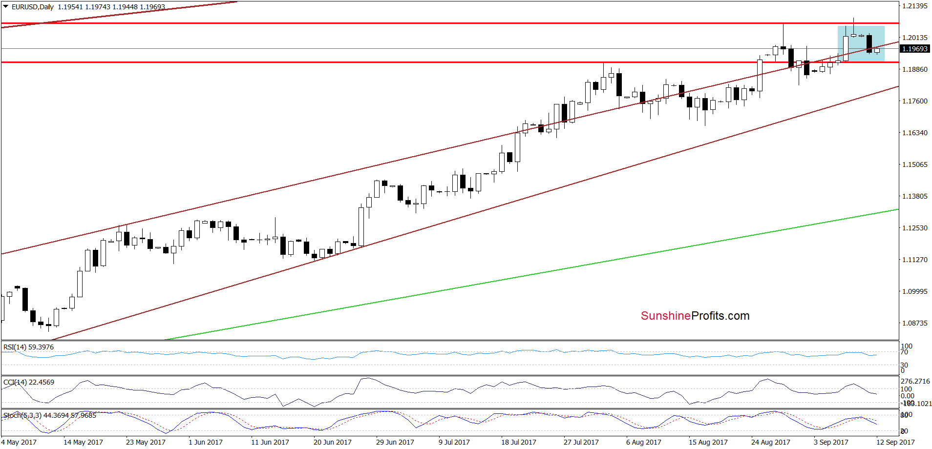 EUR/USD - the daily chart