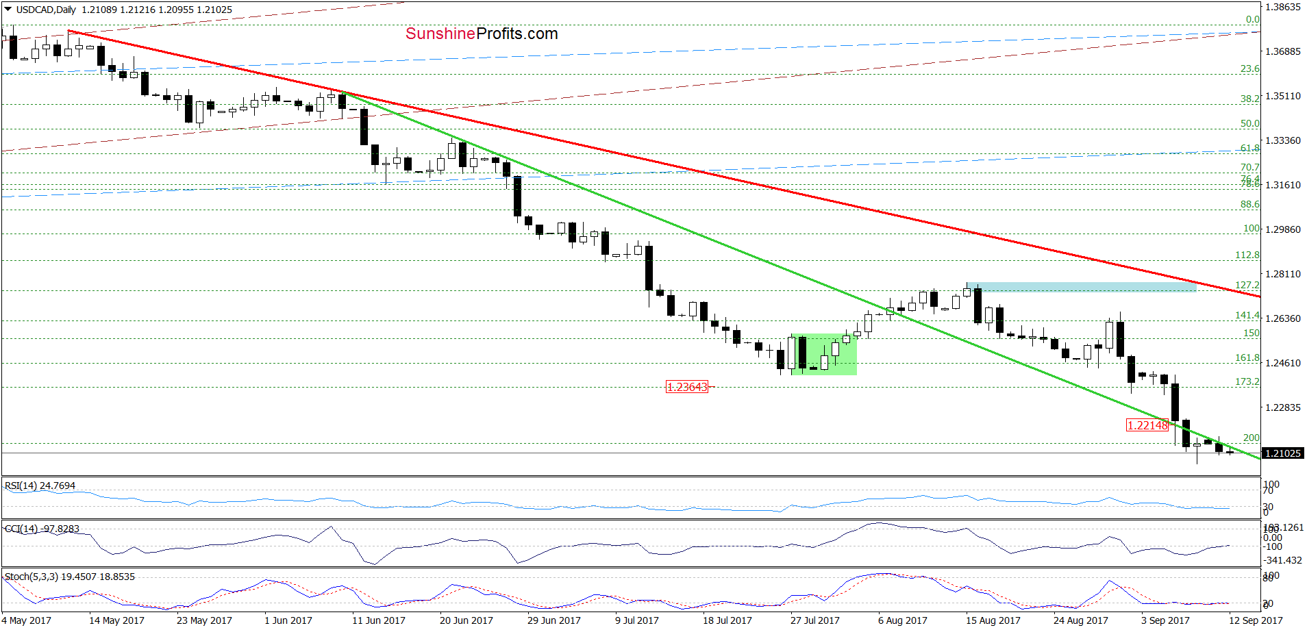 USD/CAD - the daily chart