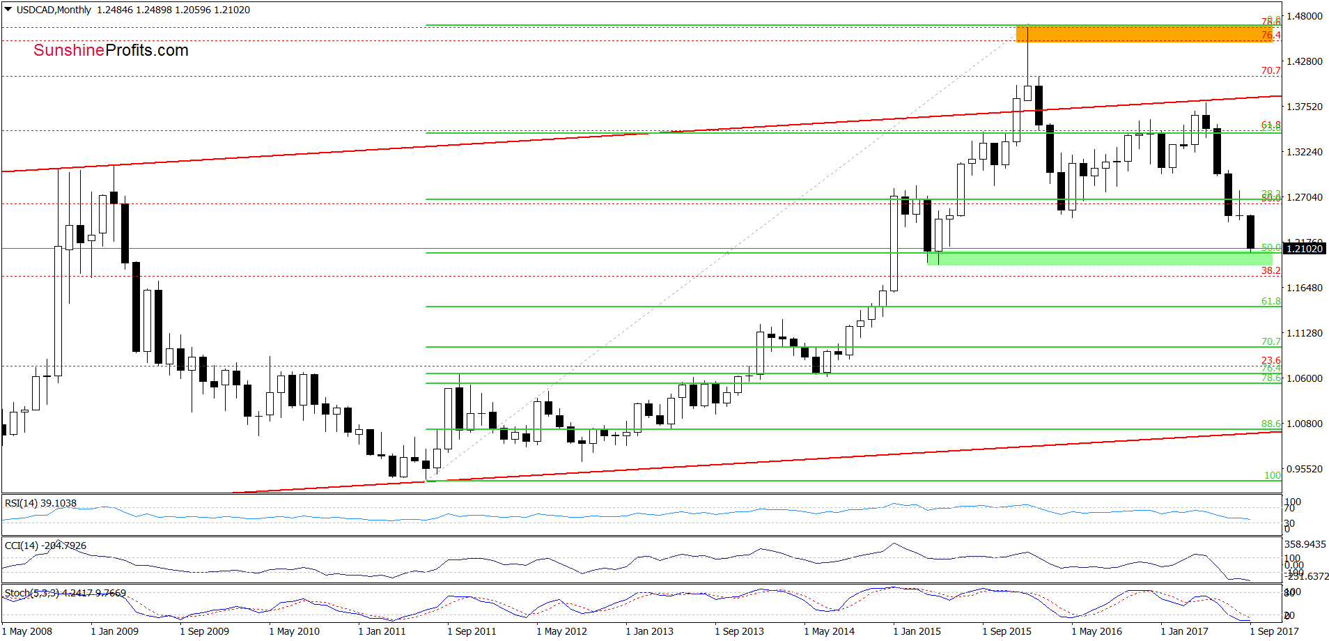 USD/CHF - the monthly chart