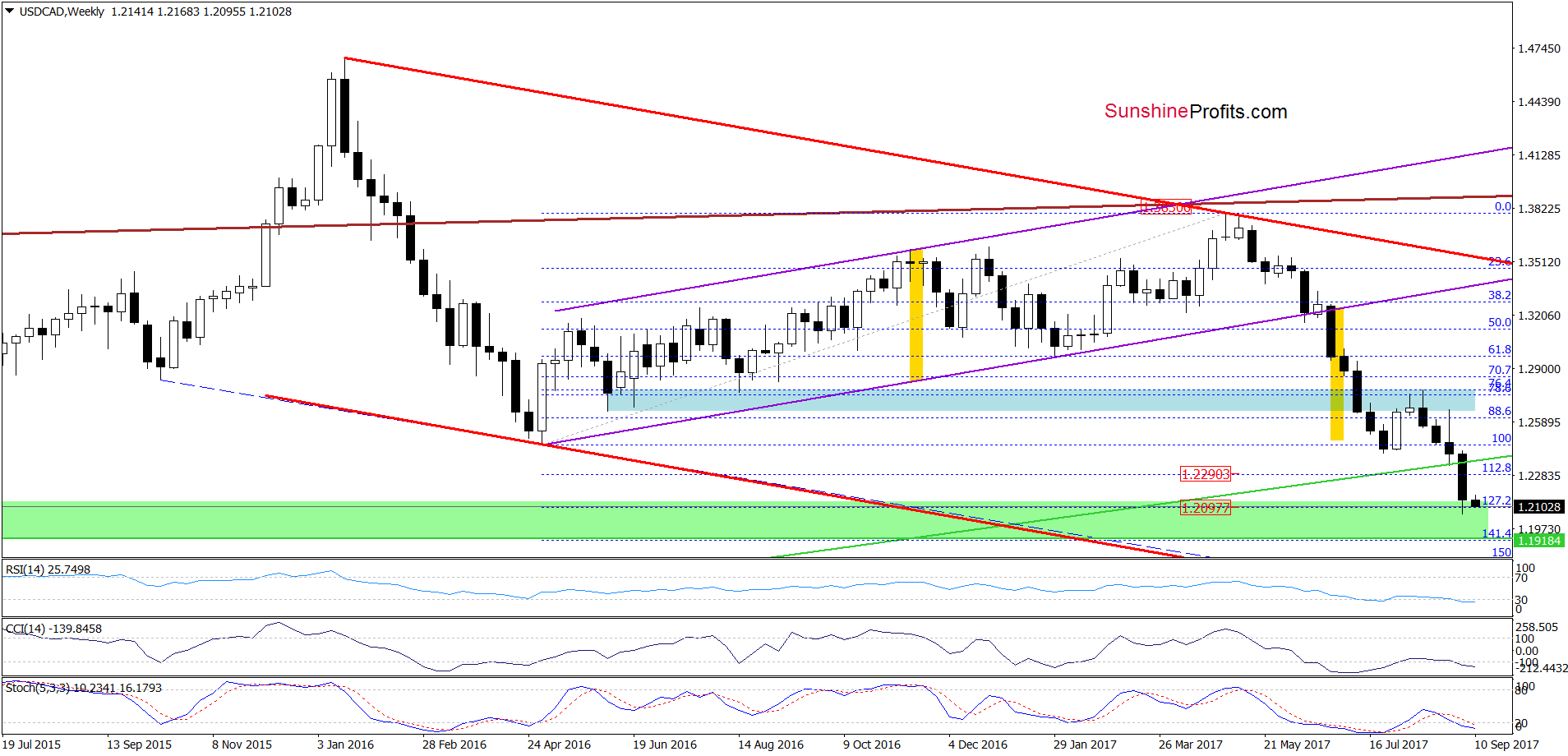 USD/CAD - the weekly chart