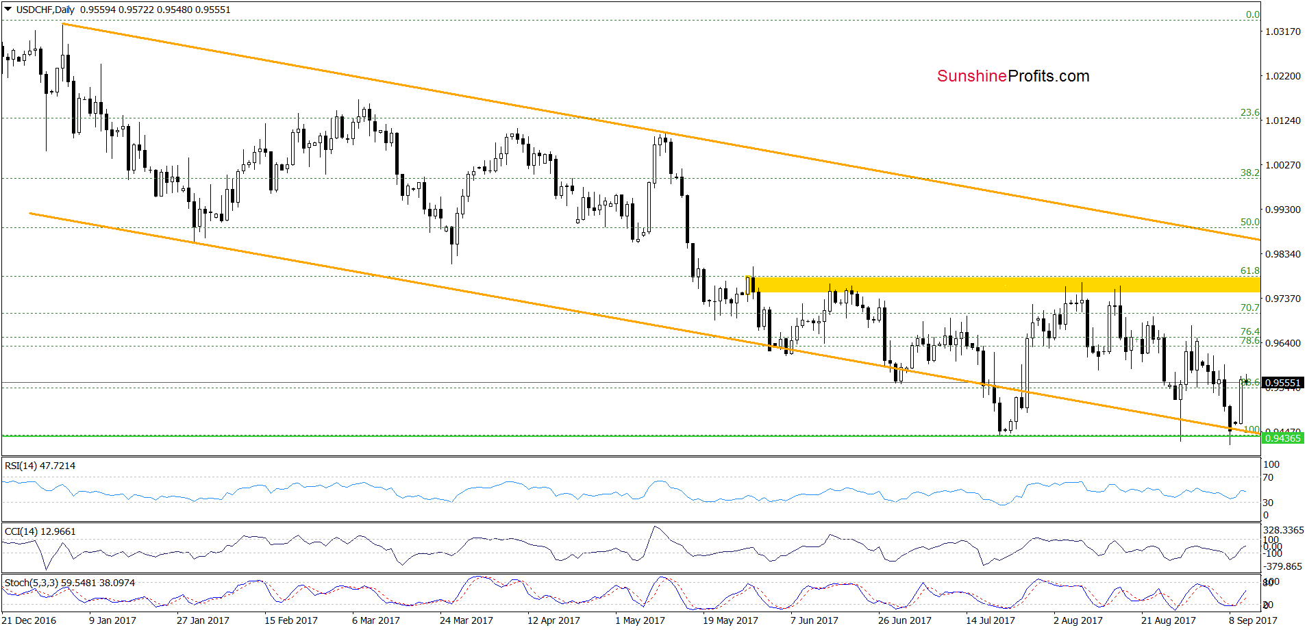 USD/CHF - the daily chart