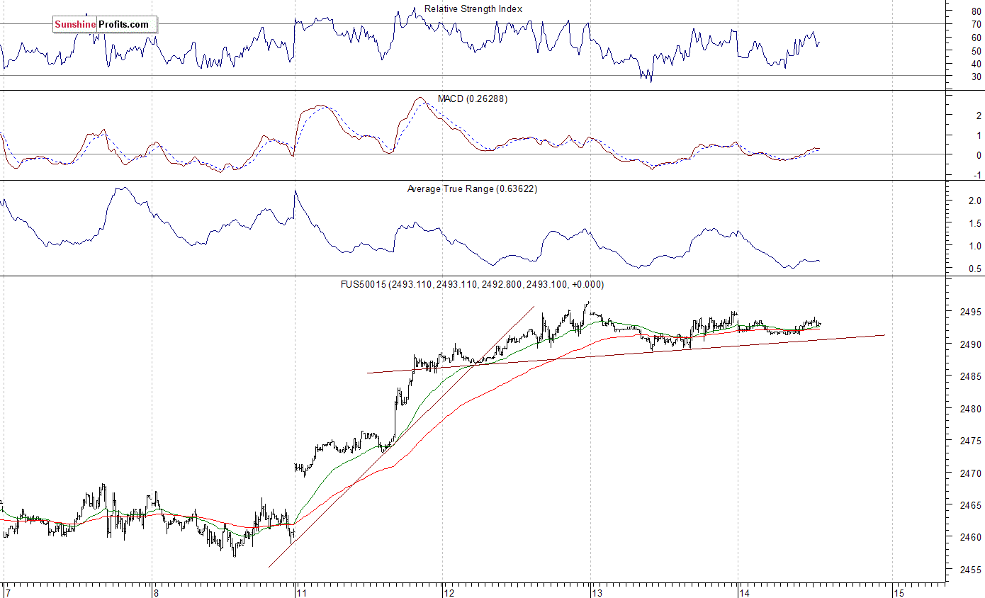 S&P 500 futures contract - S&P 500 index chart - SPX