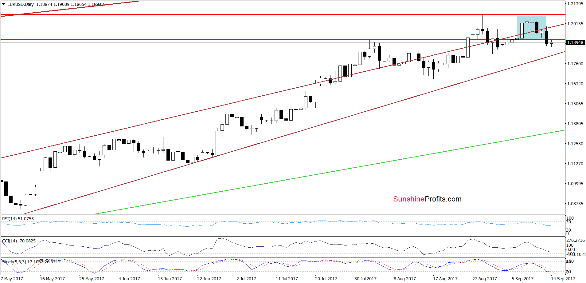 EUR/USD - the daily chart