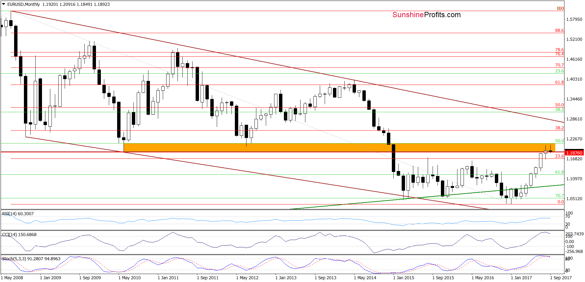 EUR/USD - the long-term chart