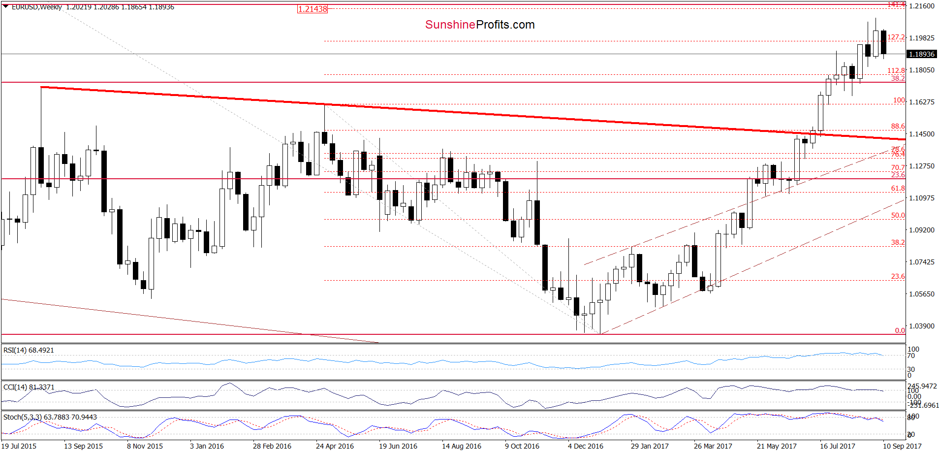 EUR/USD - the weekly chart