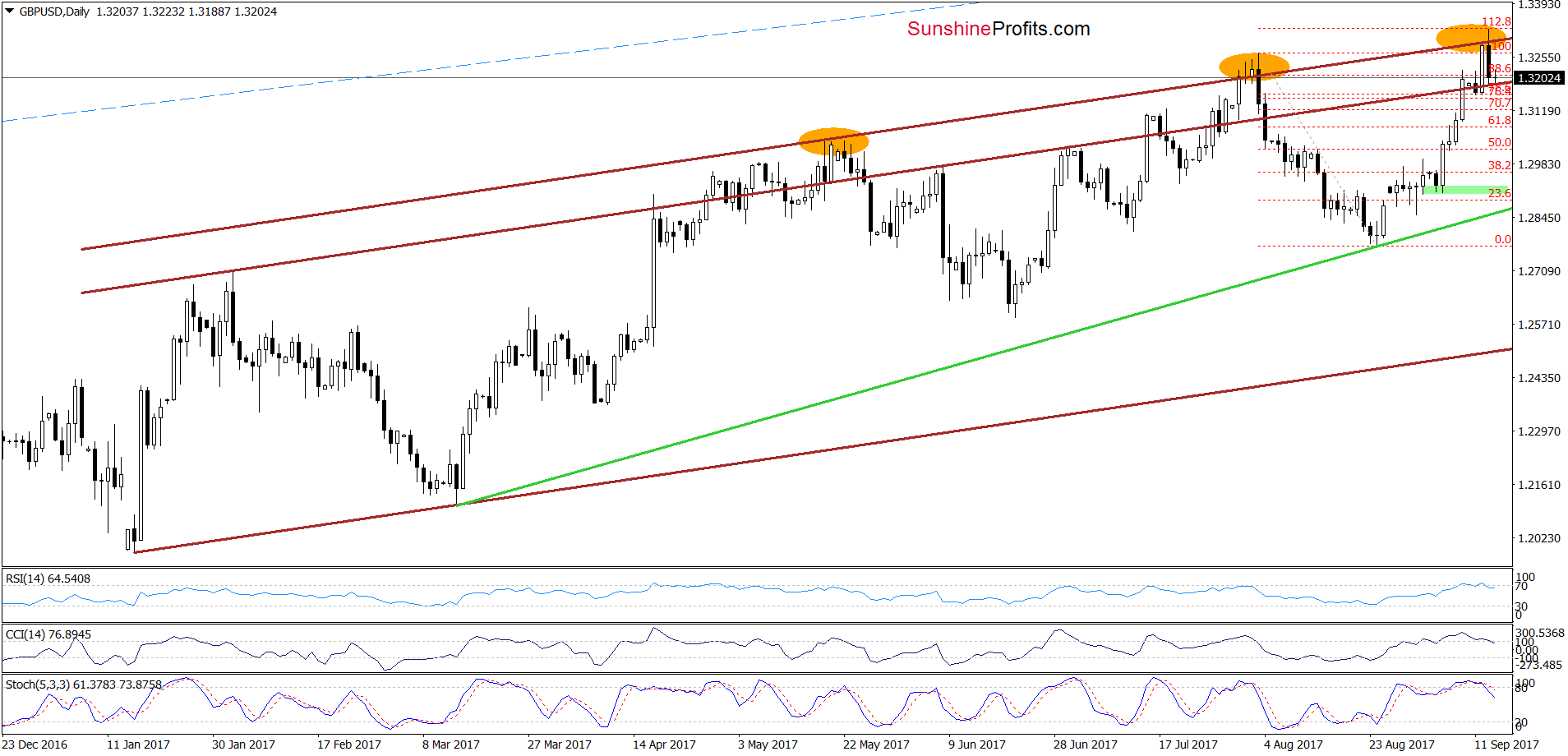 GBP/USD - the daily chart