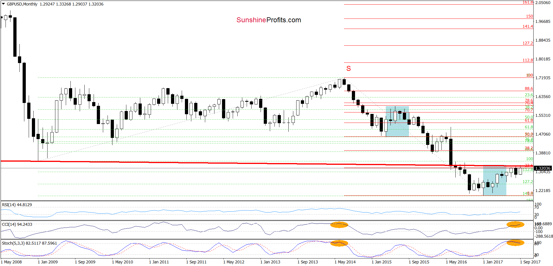 GBP/USD - the monthly chart