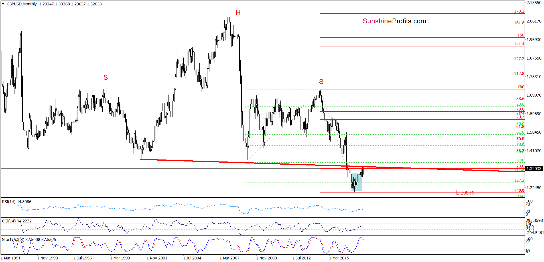 GBP/USD - the monthly chart