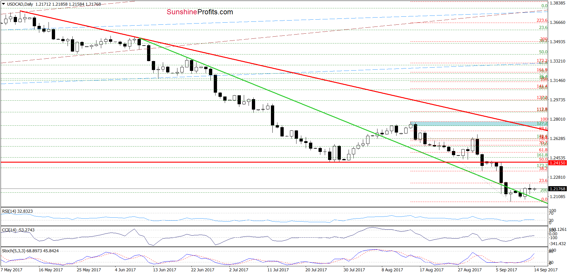 USD/CAD - the daily chart