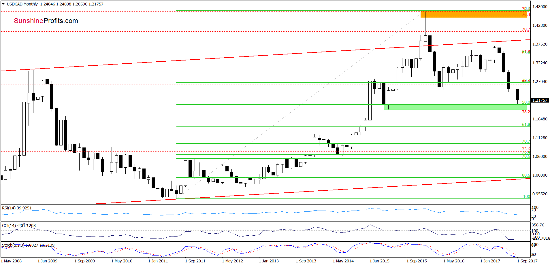 USD/CAD - the monthly chart