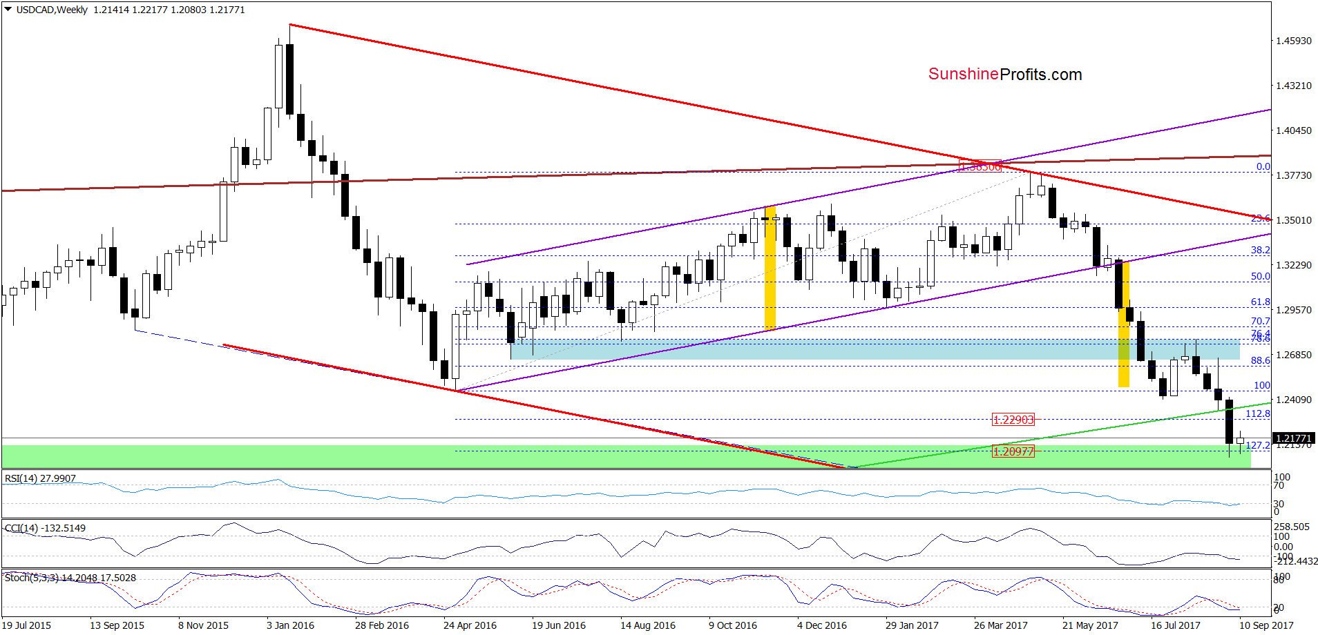 USD/CAD - the weekly chart