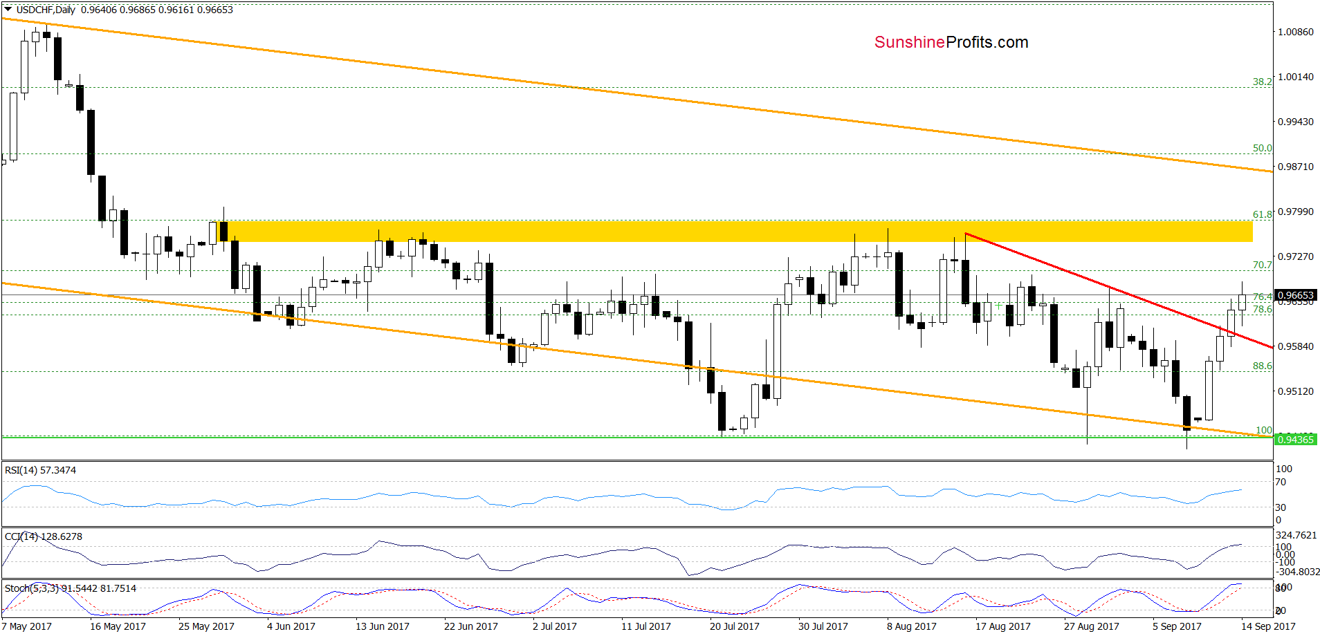 USD/CHF - the daily chart