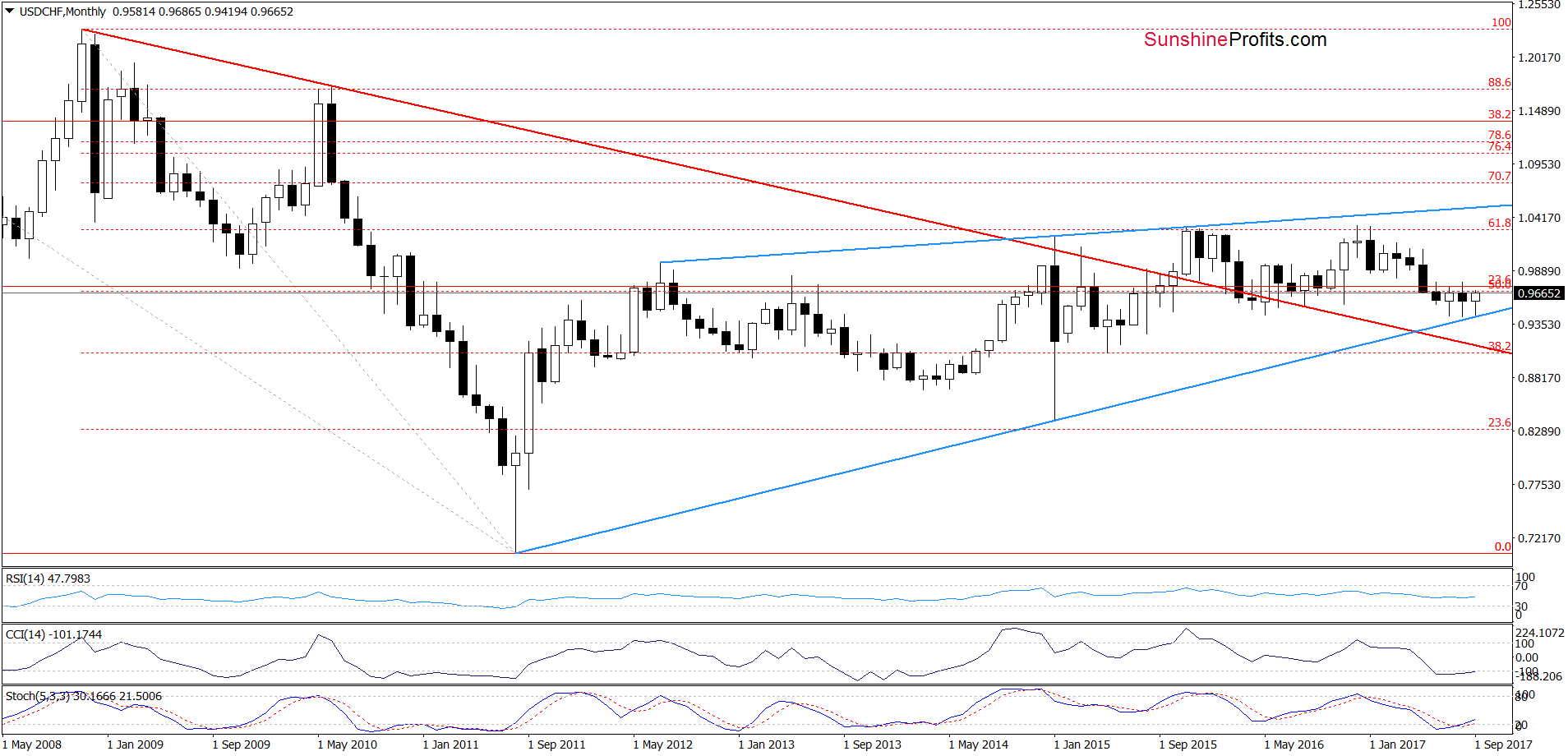 USD/CHF - the monthly chart