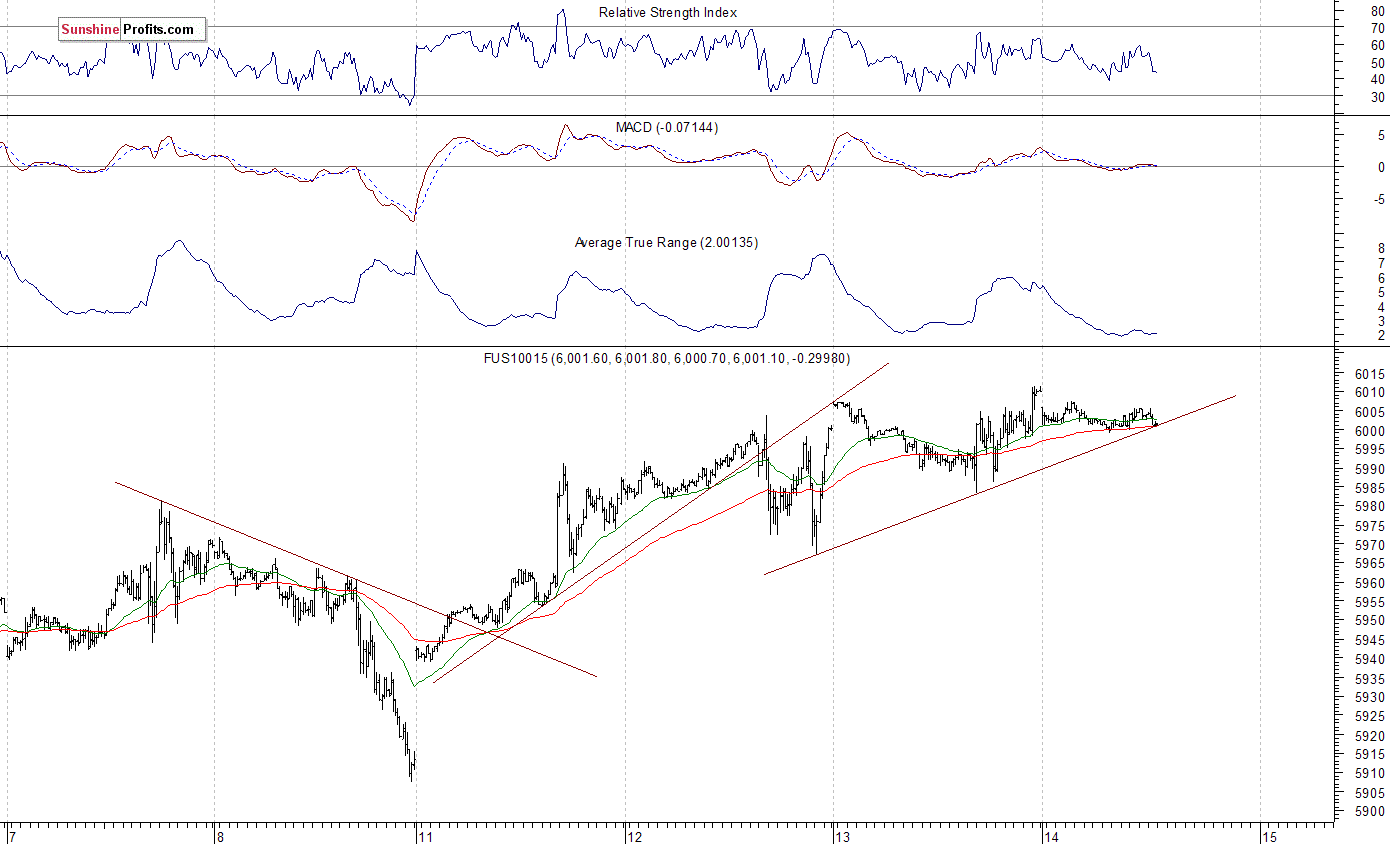 Nasdaq100 futures contract - Nasdaq 100 index chart - NDX