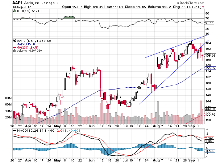 Daily Apple, Inc. chart - AAPL