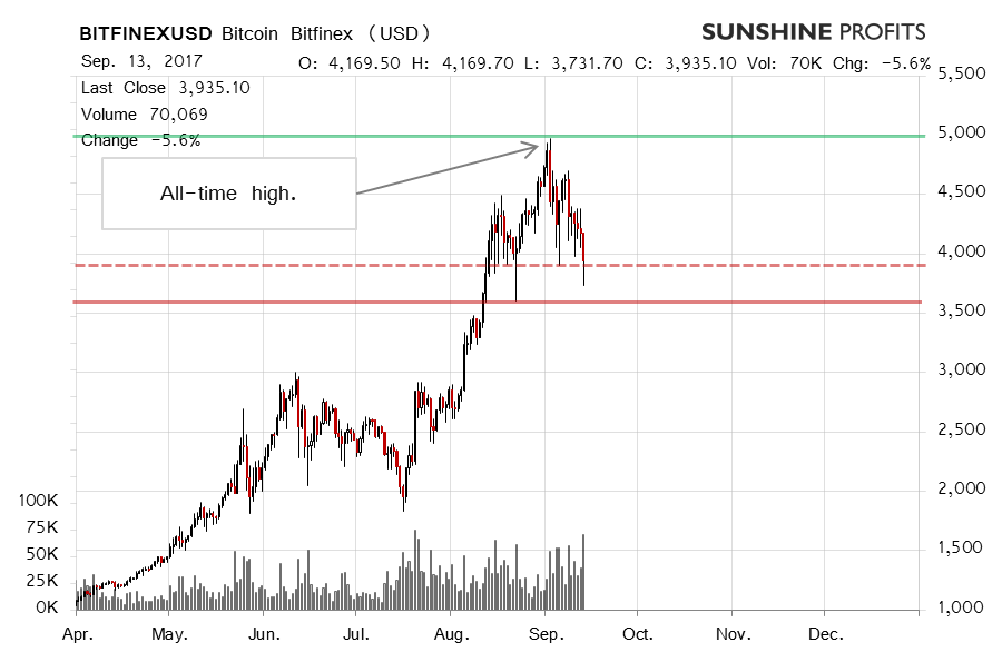 Bitcoin Bitfinex chart