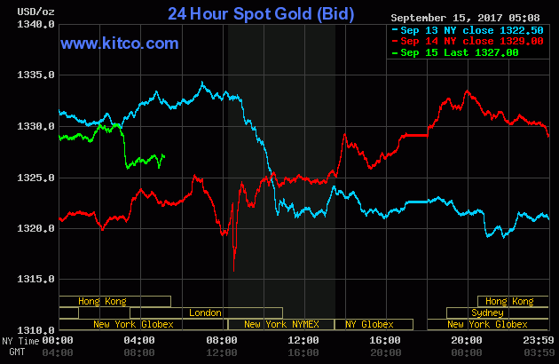 Gold prices over the three last days