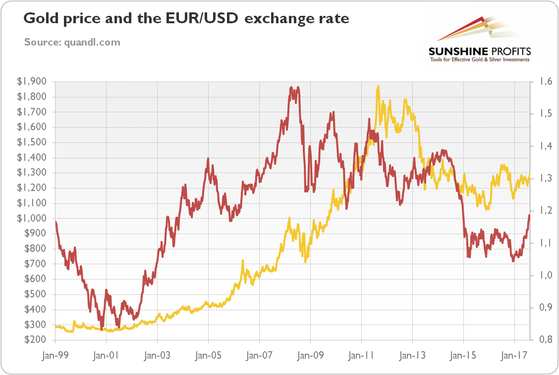 Gold price and the EUR/USD exchange rate