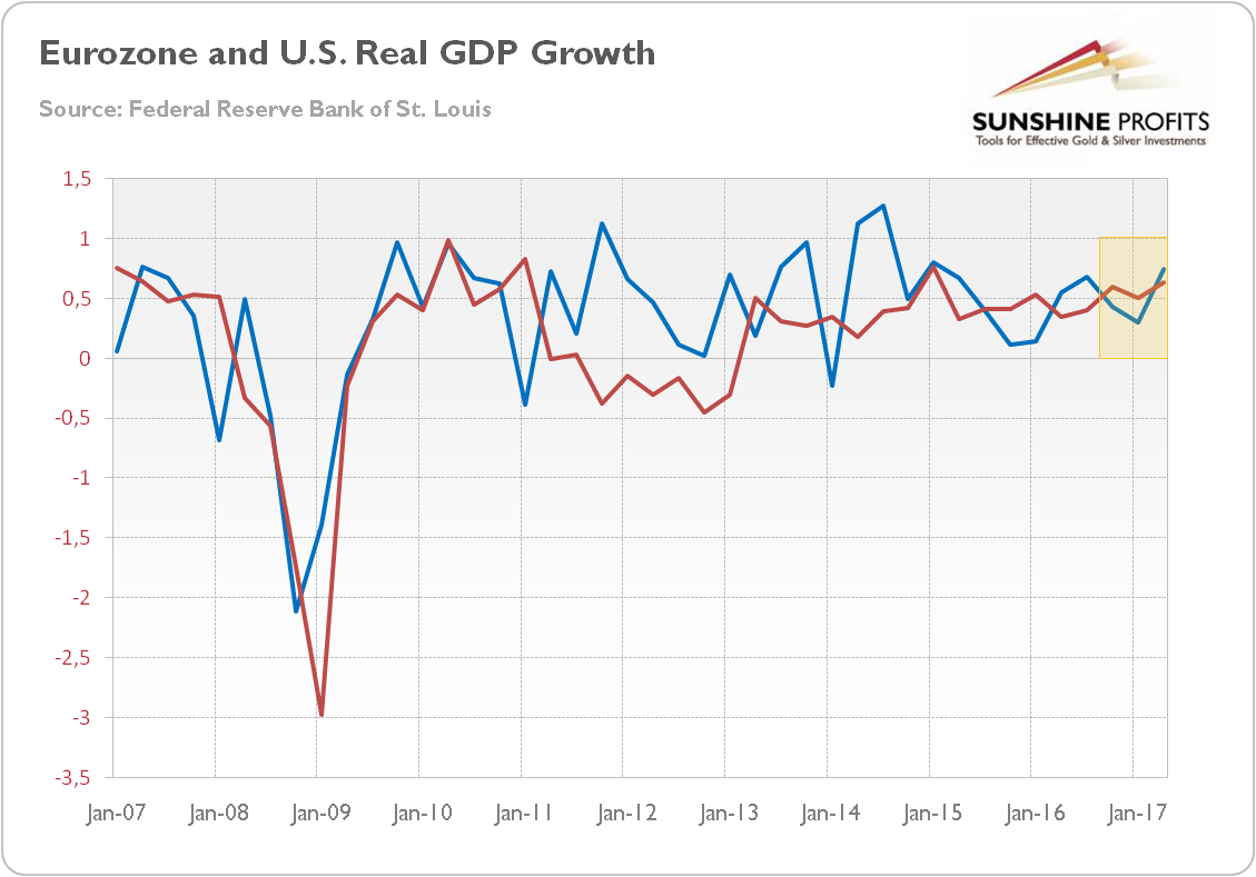 Eurozone and the U.S. real GDP growth