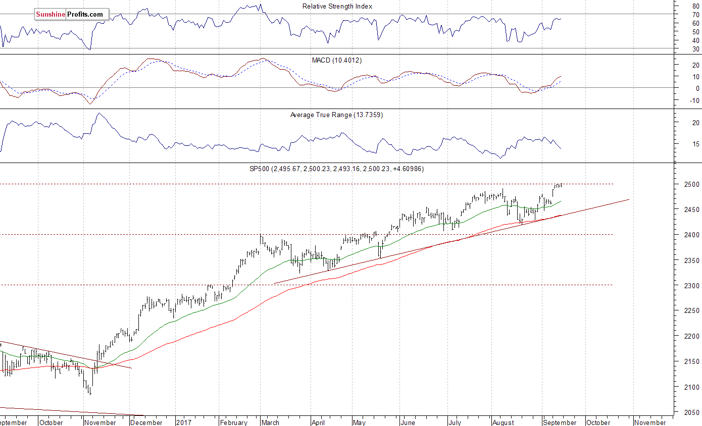 Daily S&P 500 index chart - SPX, Large Cap Index