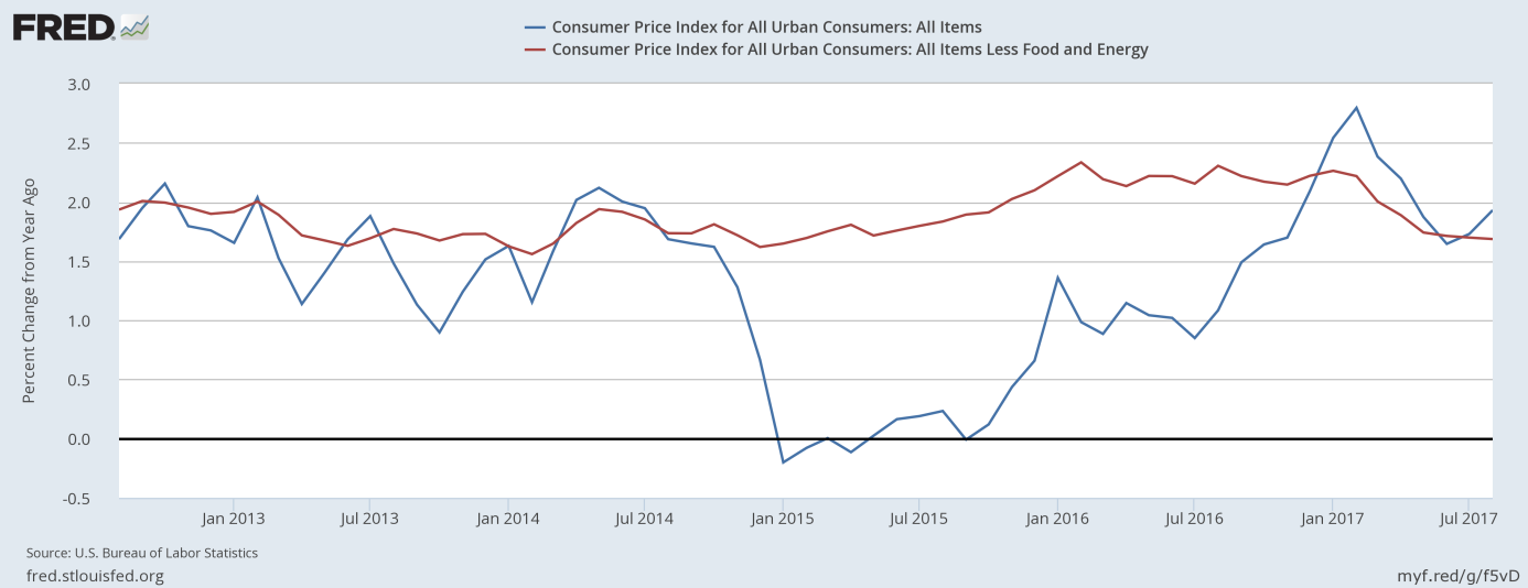 CPI and core CPI