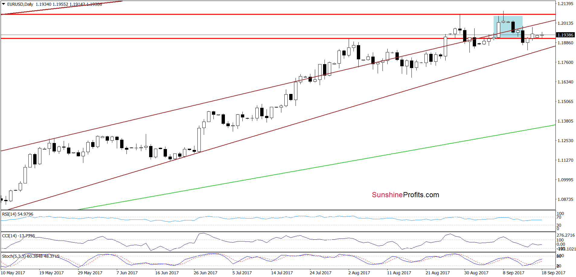 EUR/USD - the daily chart