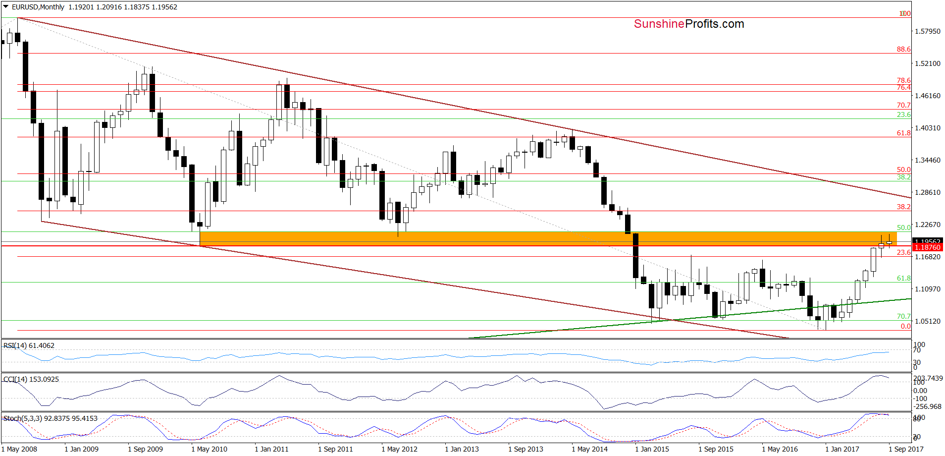 EUR/USD - the long-term chart