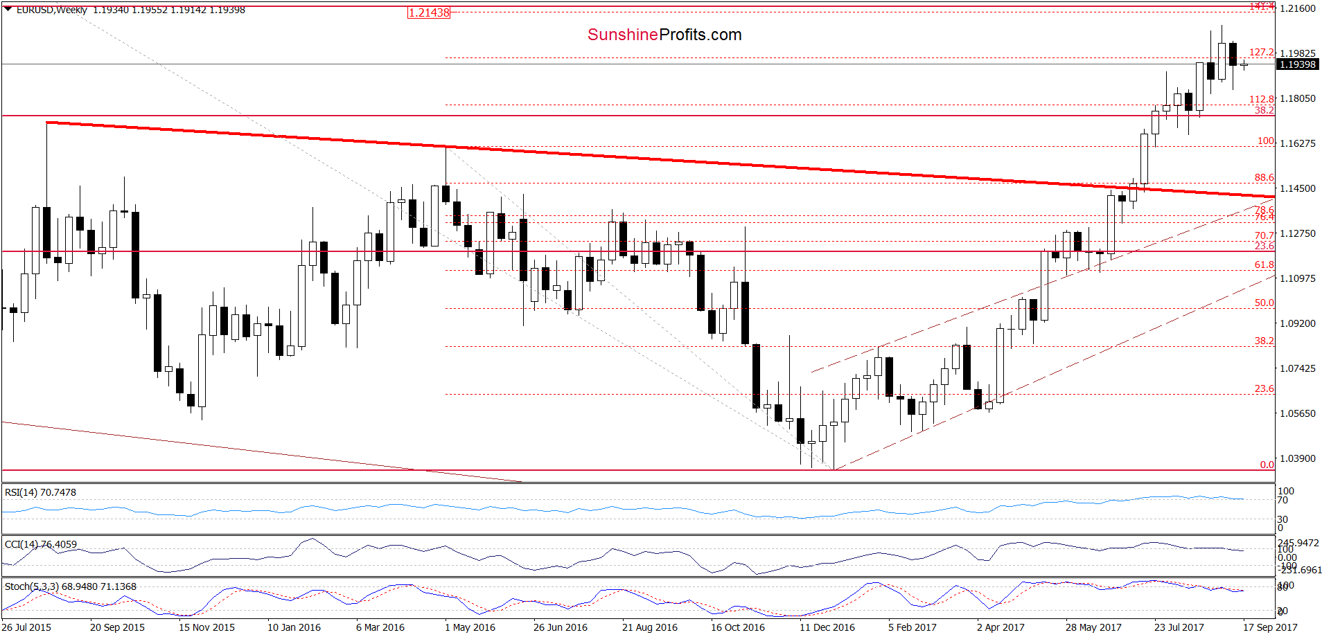 EUR/USD - the weekly chart