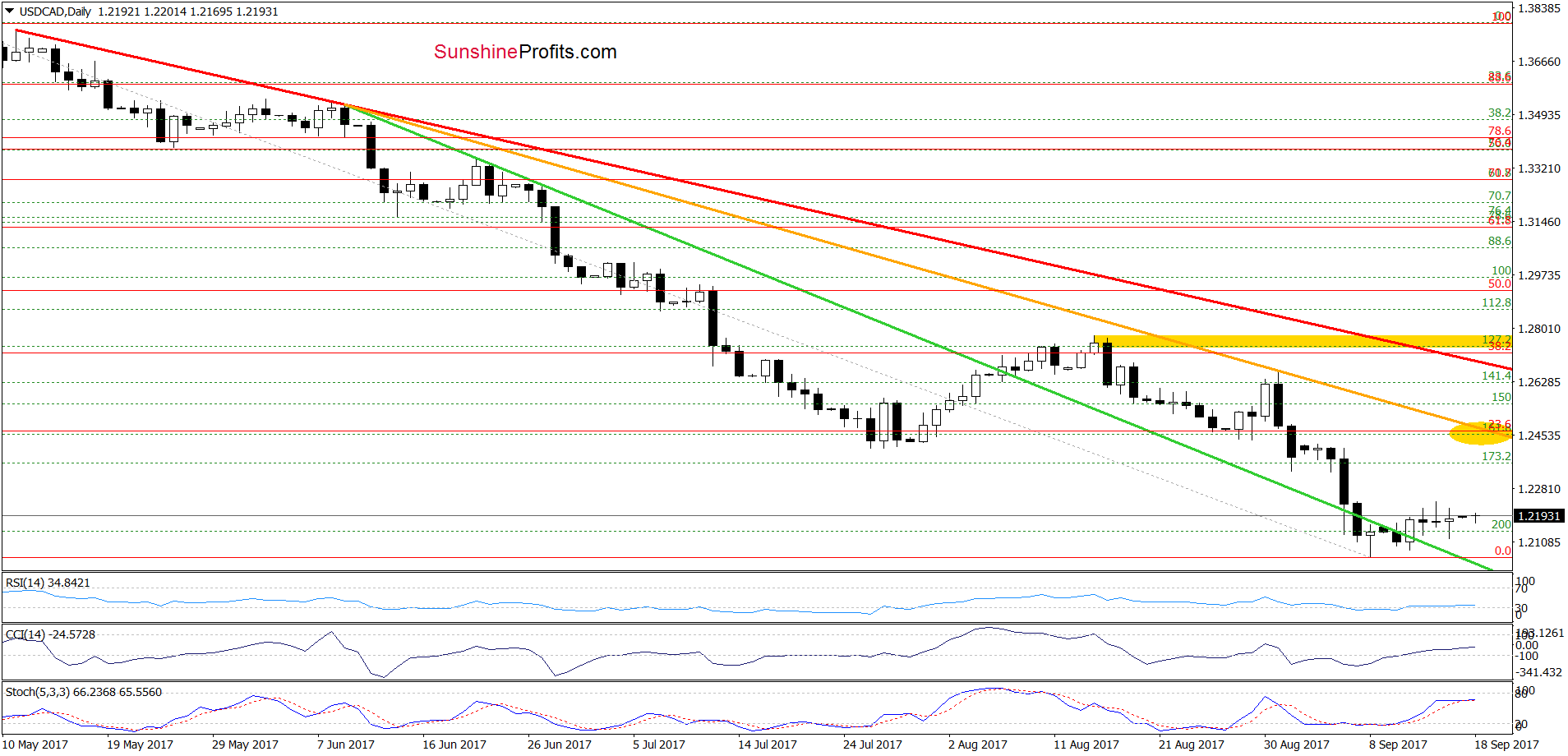 USD/CAD - the daily chart