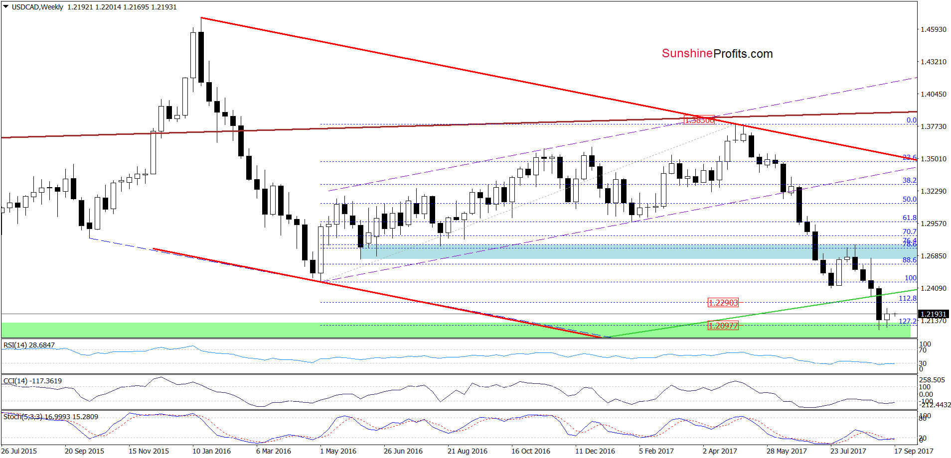 USD/CAD - the weekly chart