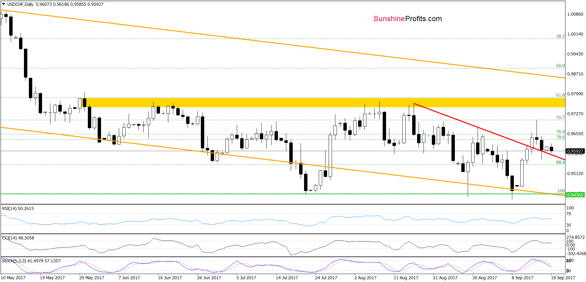 USD/CHF - the daily chart