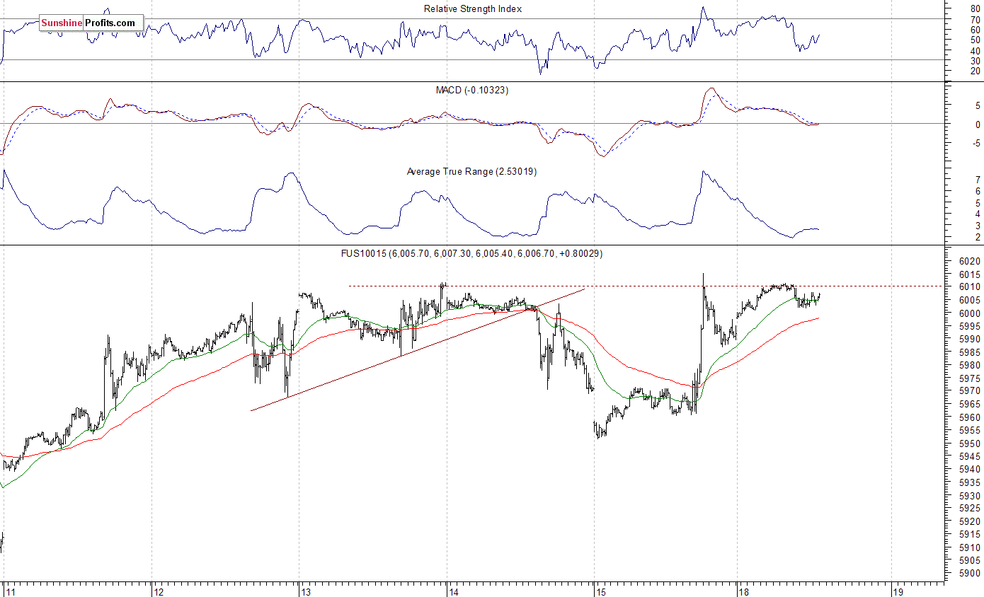 Nasdaq100 futures contract - Nasdaq 100 index chart - NDX