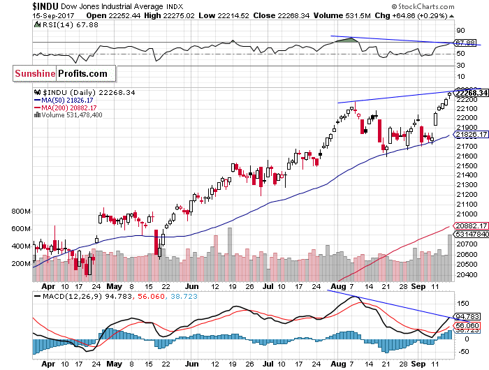 Daily DJIA index chart - DJIA, Blue-Chip Index