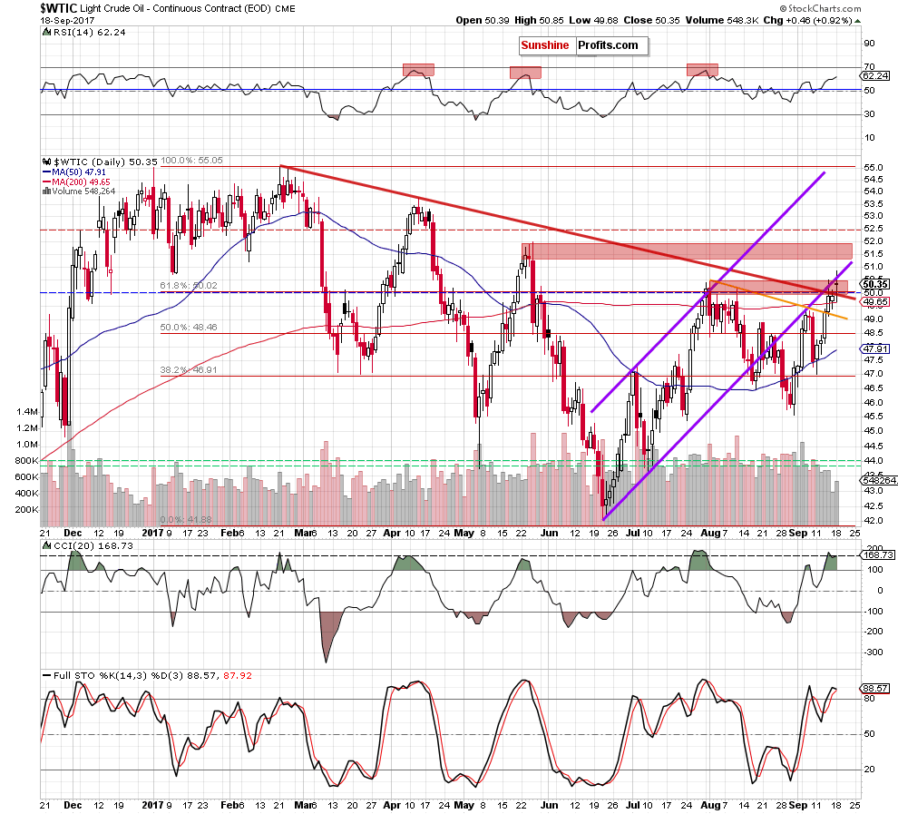 wtic - the daily chart