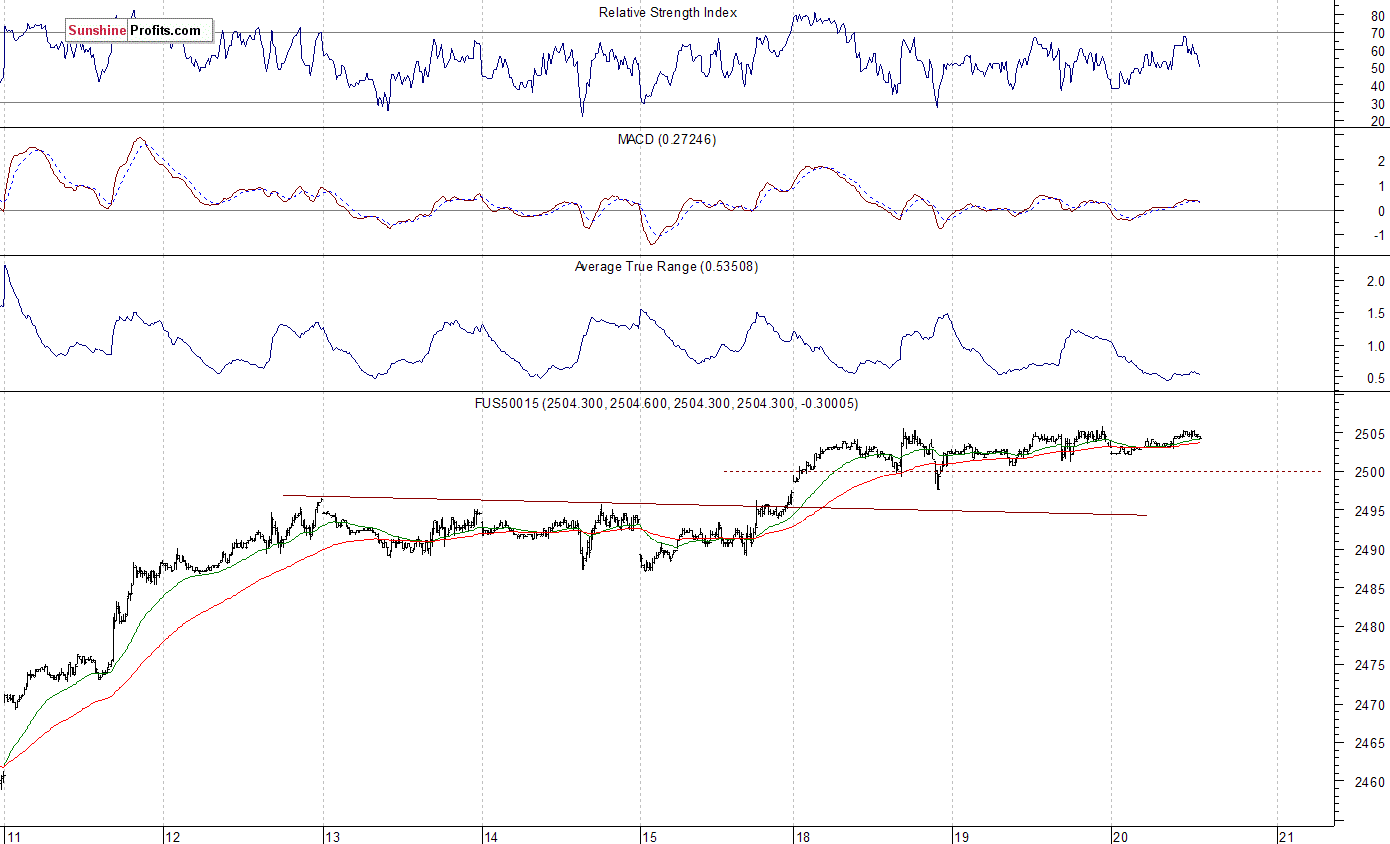 S&P 500 futures contract - S&P 500 index chart - SPX