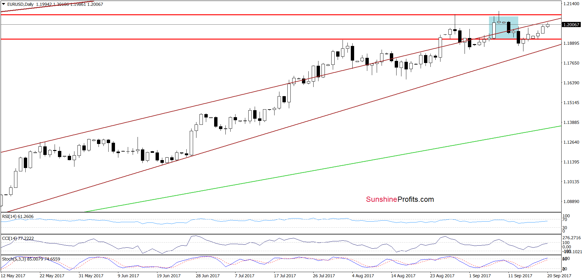 EUR/USD - the daily chart