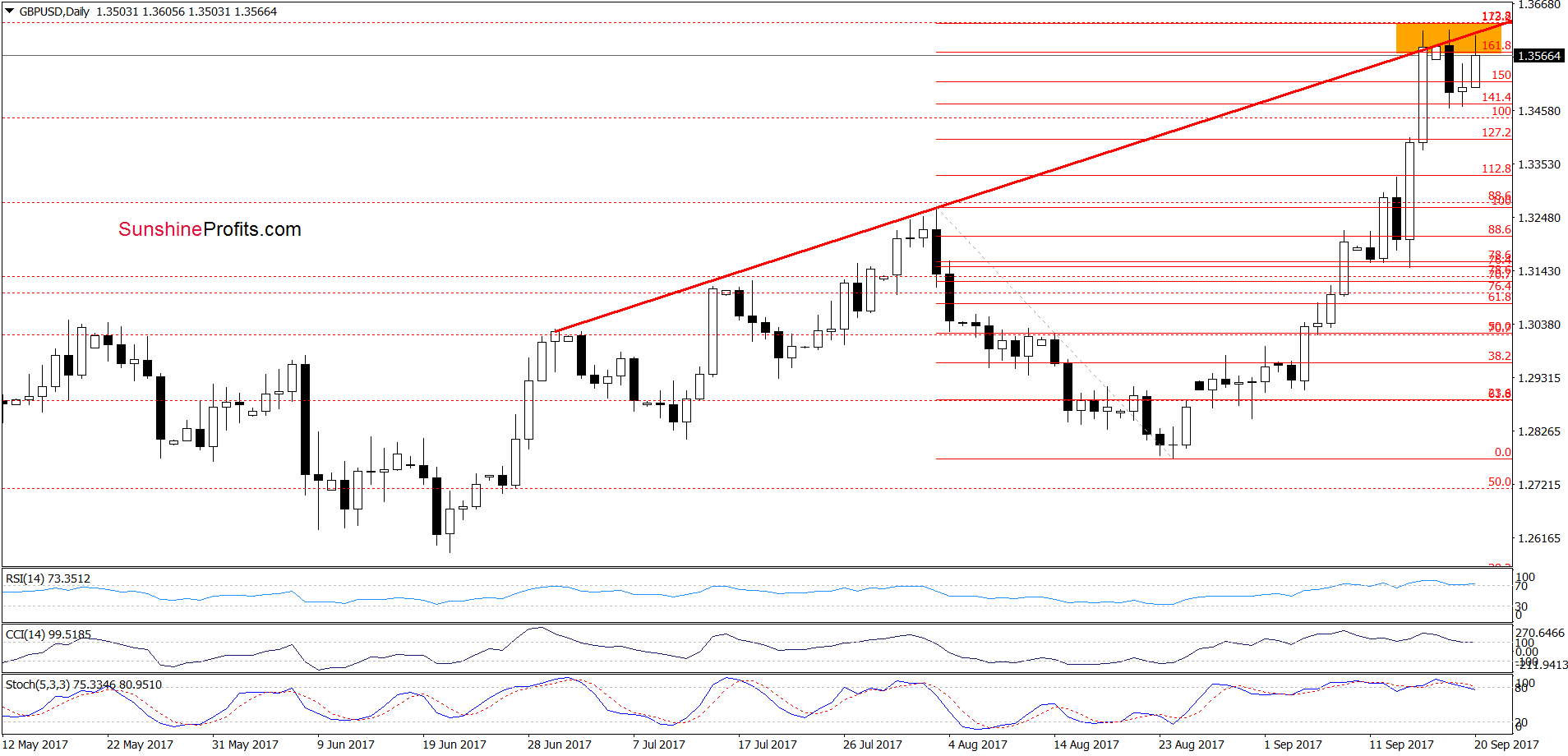 GBP/USD - the daily chart