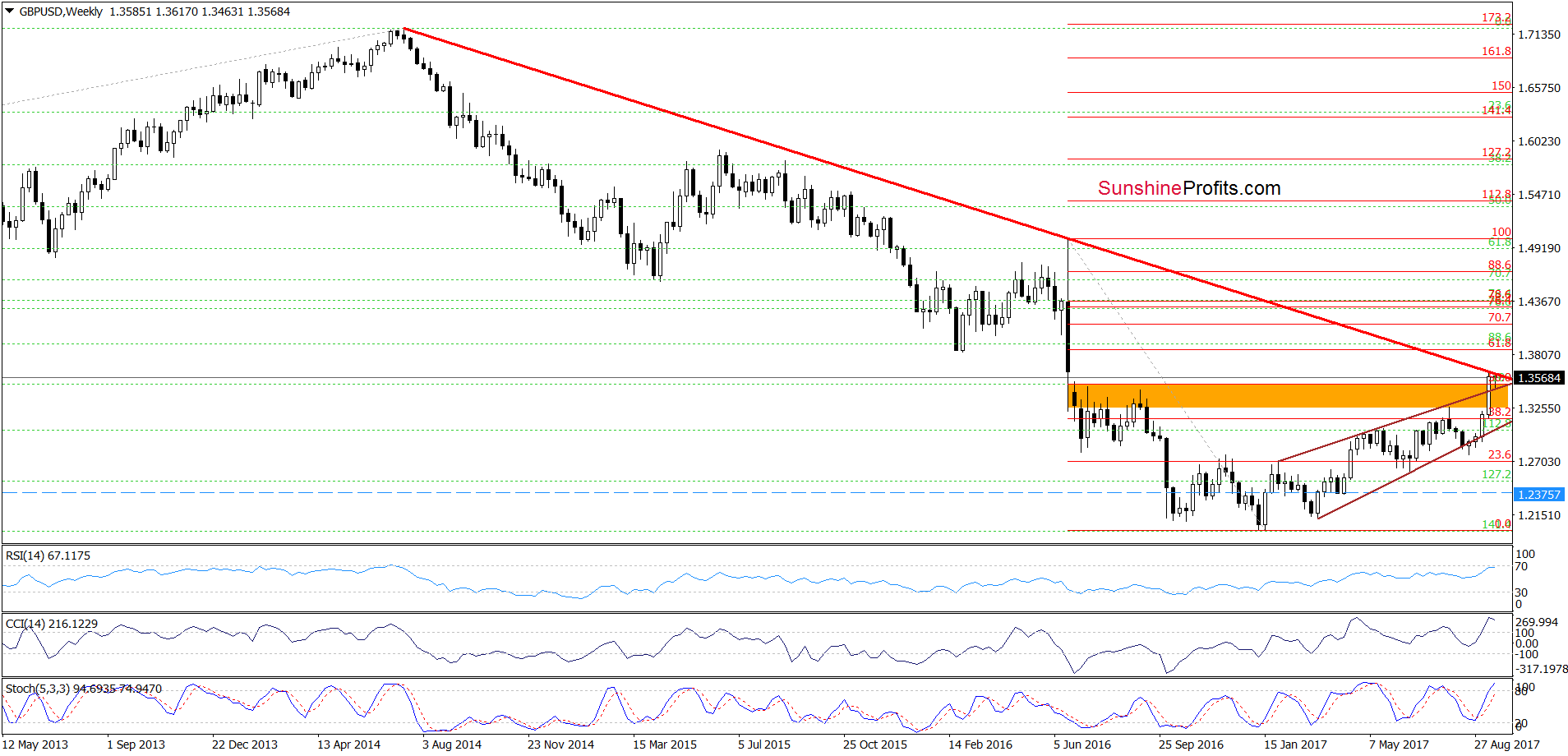 GBP/USD - the weekly chart