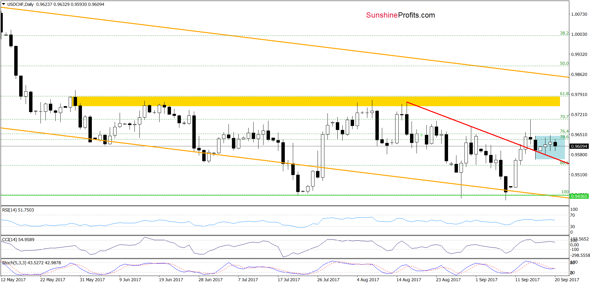 USD/CHF - the daily chart