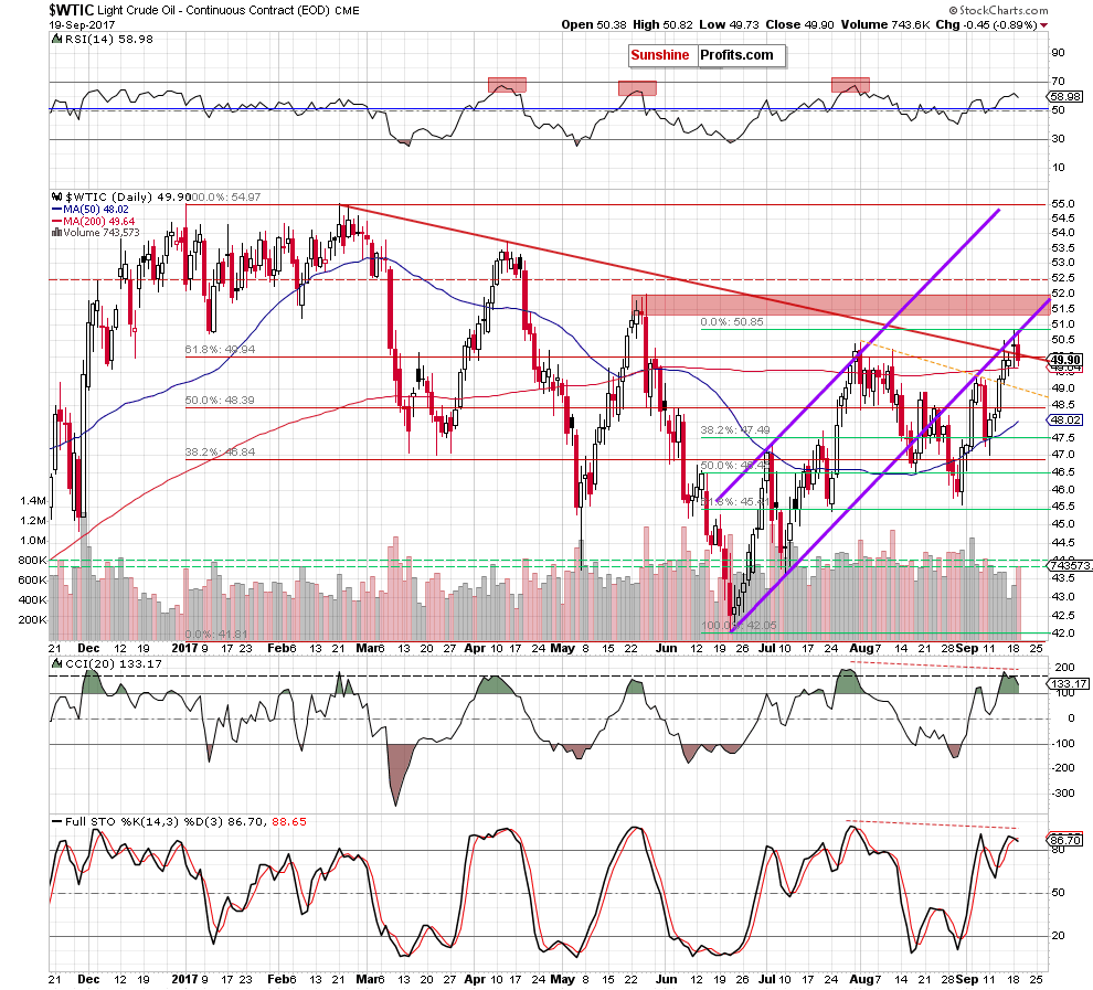 wtic - the daily chart