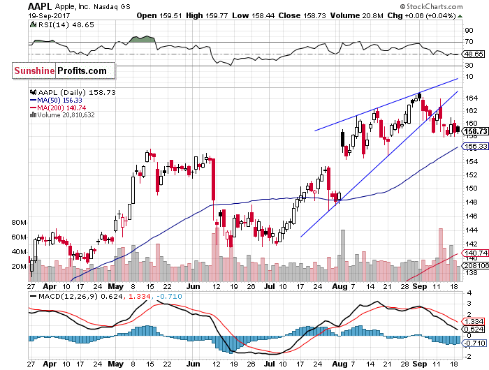 Daily Apple, Inc. chart - AAPL