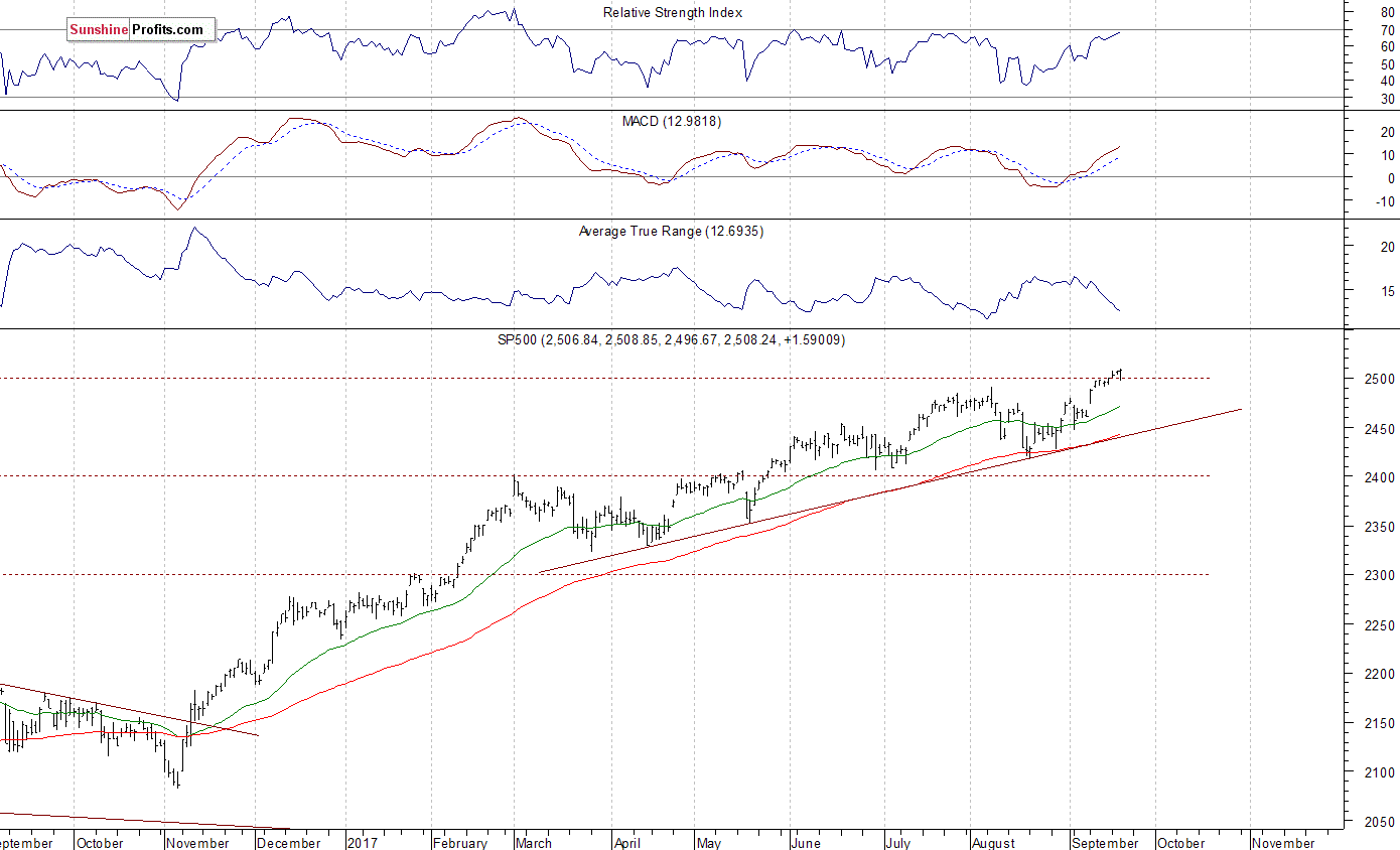 Daily S&P 500 index chart - SPX, Large Cap Index