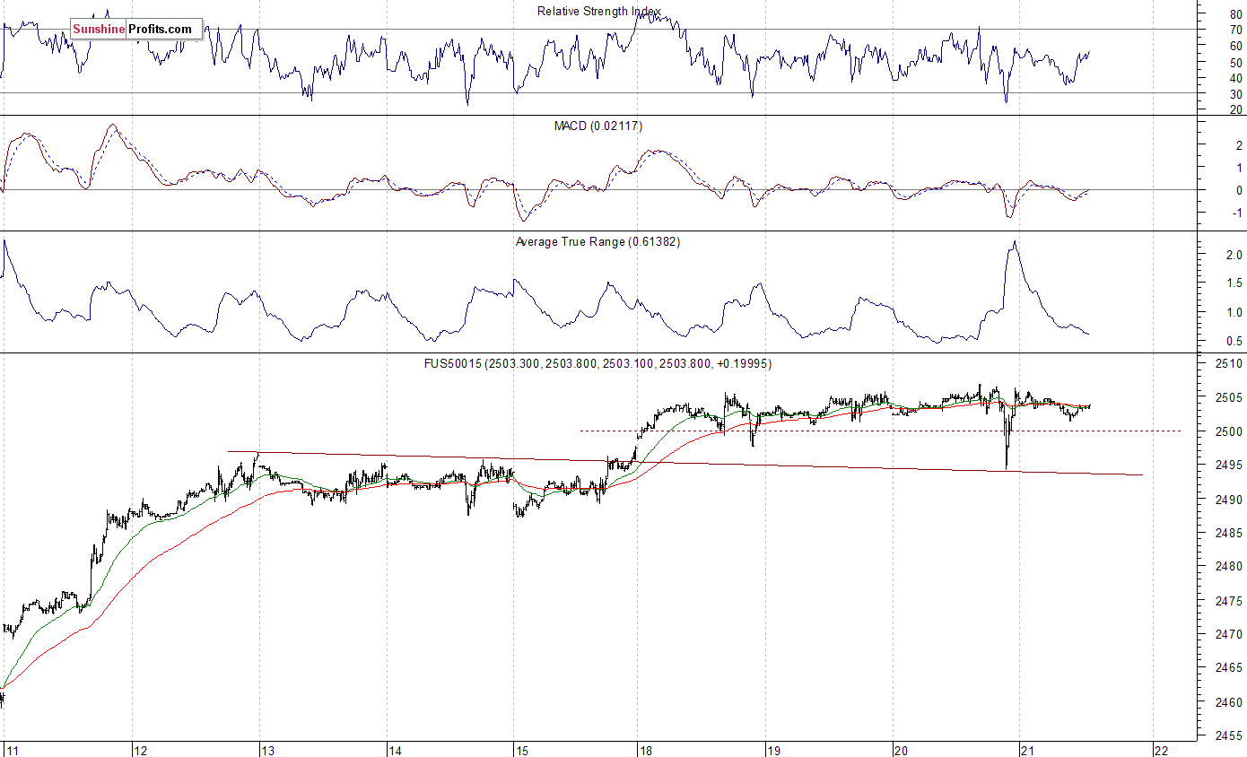 S&P 500 futures contract - S&P 500 index chart - SPX